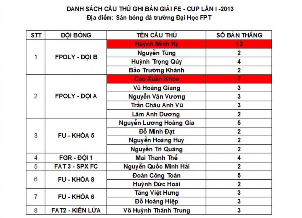 Bảng công bố danh sách thứ hạng cầu thủ ghi nhiều bàn thắng, Cao đẳng thực hành FPT Mạng cá cược bóng đá
.