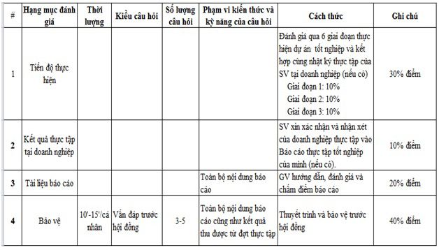 Cấu trúc đánh giá đồ án tốt nghiệp của sinh viên Cao đẳng thực hành FPT Mạng cá cược bóng đá
.