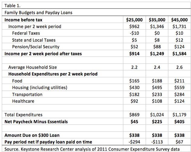Table 1. Family Budgets and Payday Loans