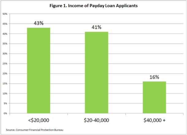 Figure 1. Income of Payday Loan Applicants