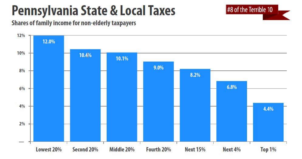 PA State & Local Taxes: Shares of family income for non-elderly taxpayers