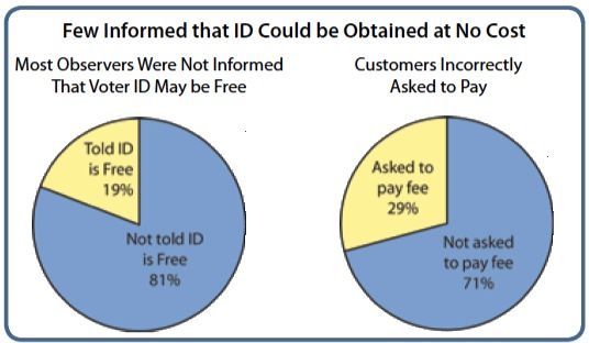 Few Informed that Voter ID Could Be Obtained at No Cost