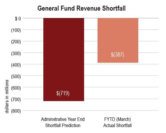 General Fund Revenue Shortfall